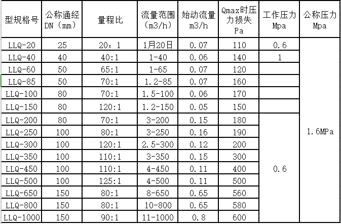 气体罗茨小蝌蚪在线观看免费视频量程范围(图2)