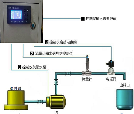 内蒙古定量装车系统(图2)